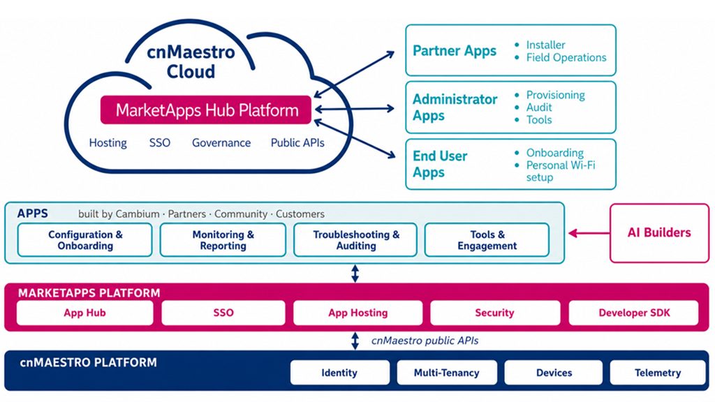 Cambium Networks Launches MarketApps Hub, Its Apps Marketplace